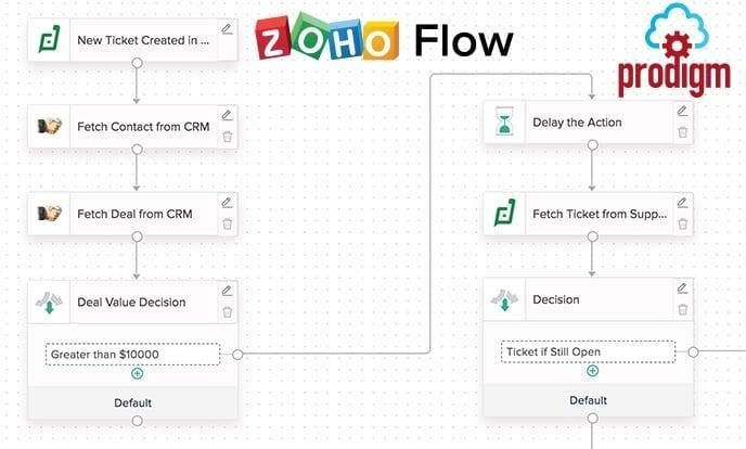 Integrate Your Apps with Zoho Flow